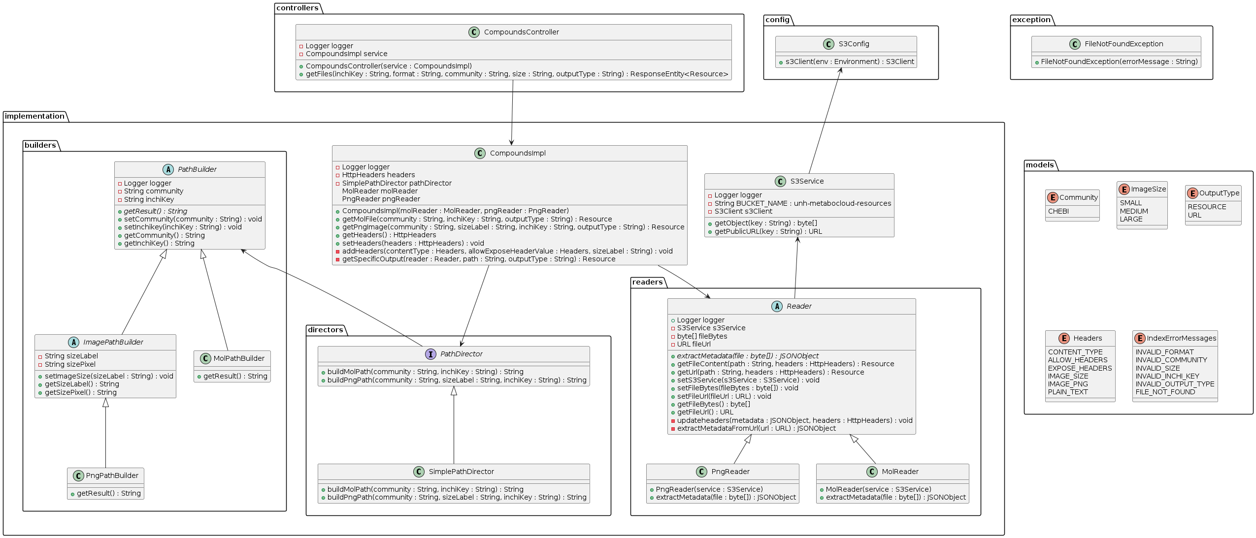 UML class diagram of InDex REST API